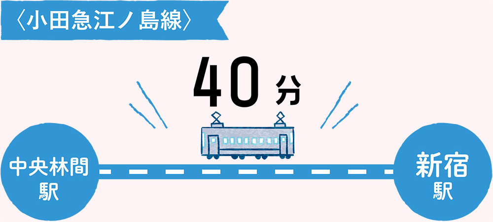 小田急江ノ島線 中央林間駅から新宿駅 40分
